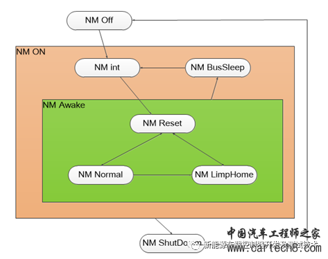 汽车控制器CAN网络管理解析及测试方法（OSEK）w2.jpg