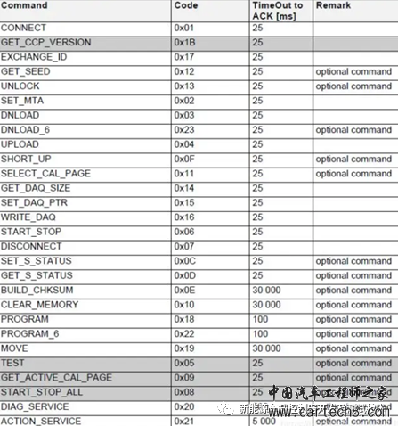 汽车控制器基于CAN总线的标定协议解析及测试方法w3.jpg