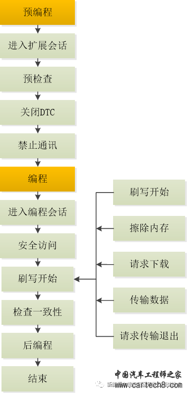 汽车控制器Bootloader概述及测试方法w2.jpg