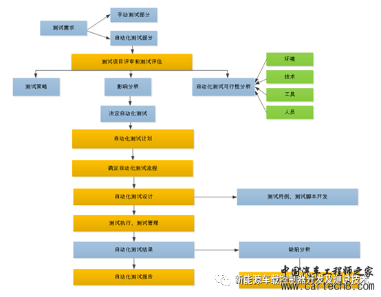 汽车软件测试从入门到进阶w2.jpg