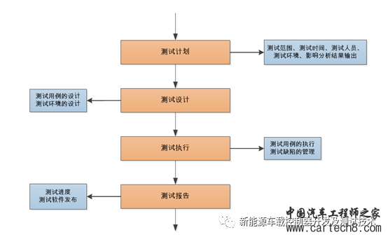 汽车软件测试专栏—软件测试流程（第二期）w2.jpg