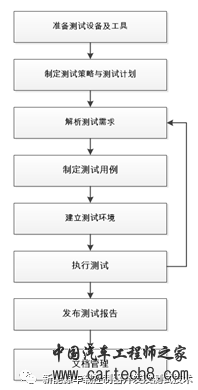 车载控制器软件实车测试技术与要求w2.jpg