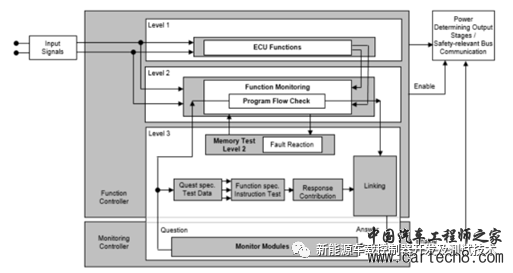 功能安全SBC与MCU之间的失效模式及安全机制（第一期）w2.jpg