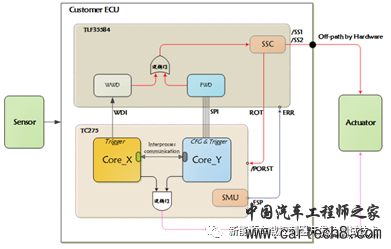 功能安全SBC与MCU之间的失效模式及安全机制（第一期）w12.jpg