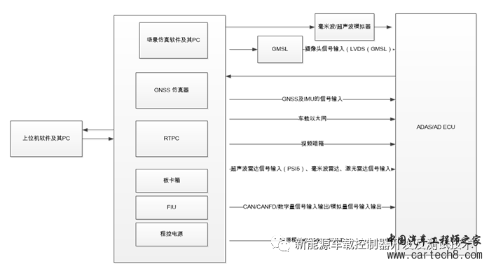 智能辅助驾驶（ADAS/AD）HIL的技术方案w4.jpg