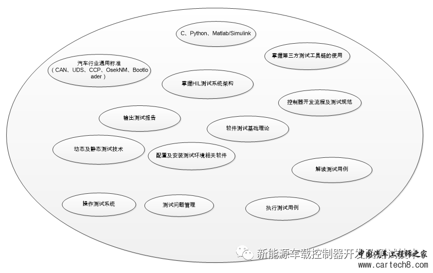 汽车（MIL/HIL）测试工程师职业技能要求（第一期）w2.jpg