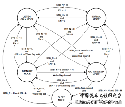 车载控制器CAN唤醒以及休眠机制w3.jpg