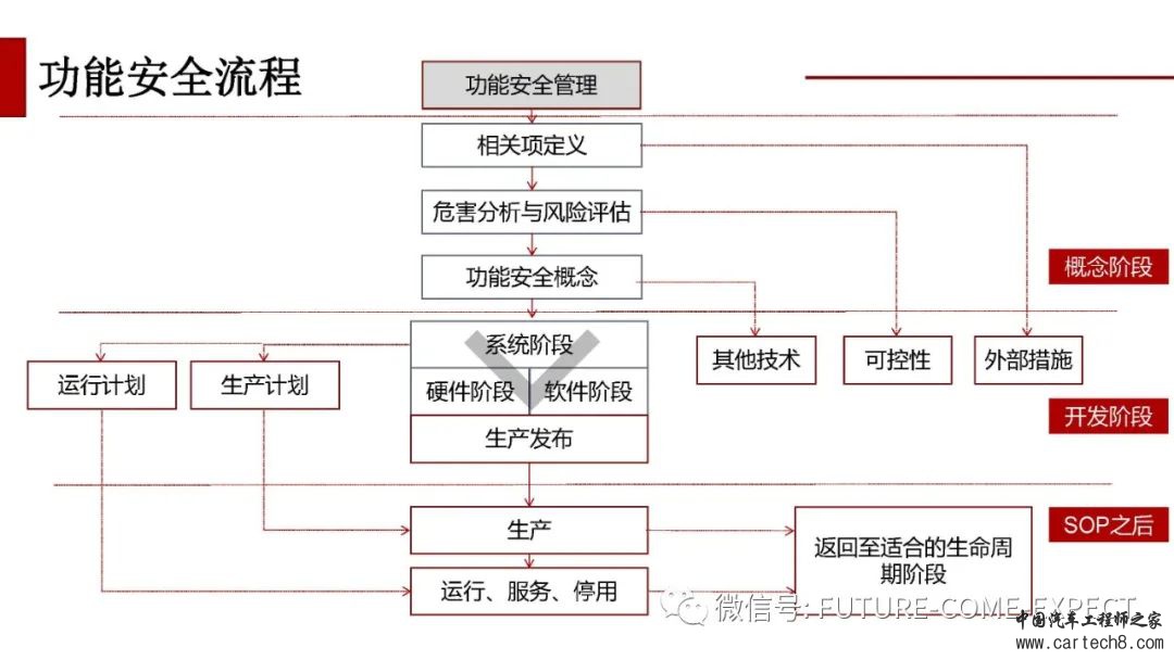 车载控制器功能安全开发及测试技术w3.jpg