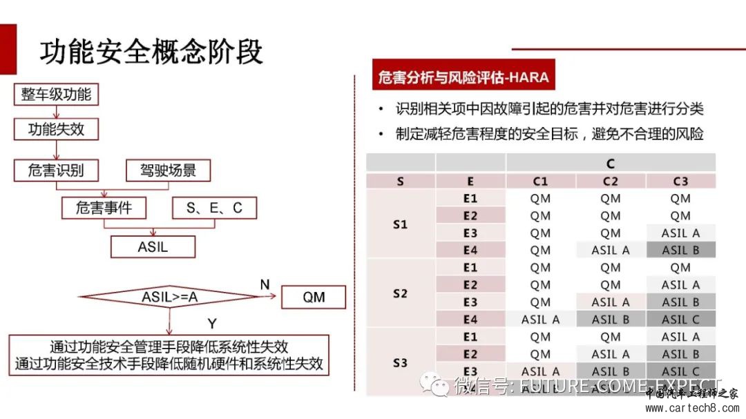 车载控制器功能安全开发及测试技术w6.jpg