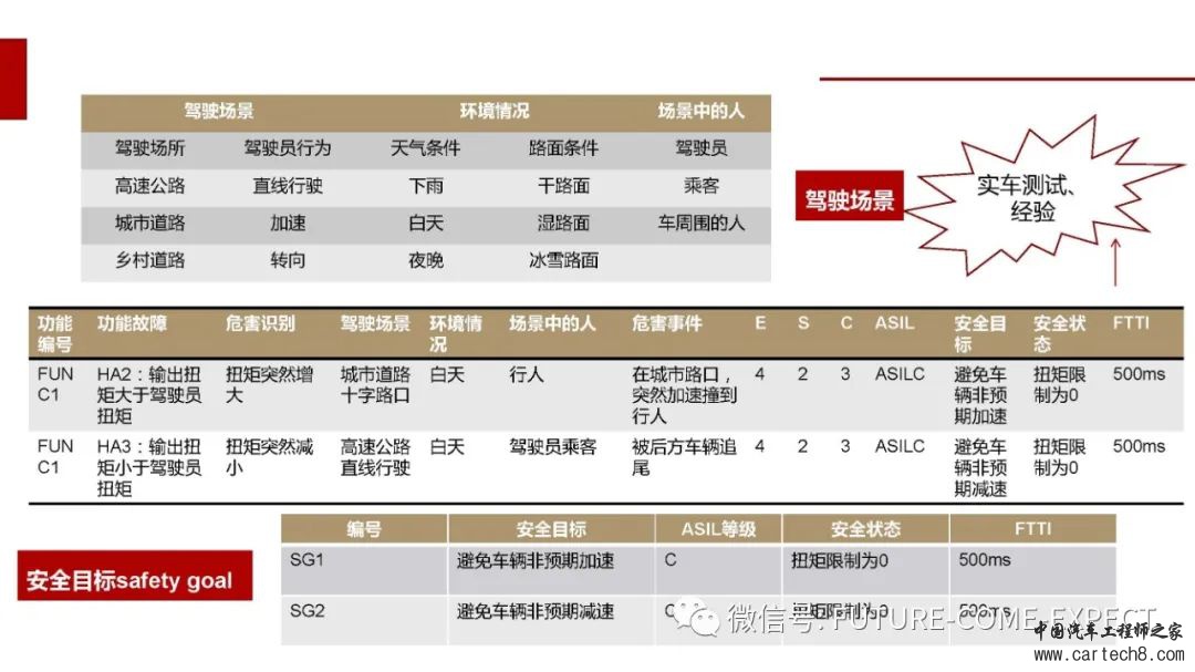 车载控制器功能安全开发及测试技术w8.jpg