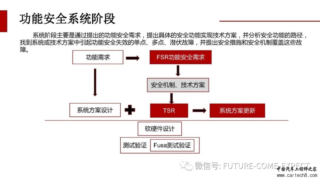 车载控制器功能安全开发及测试技术w13.jpg