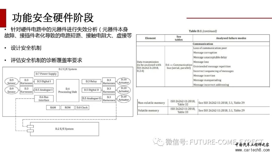 车载控制器功能安全开发及测试技术w16.jpg