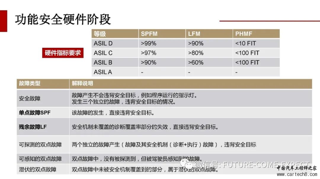 车载控制器功能安全开发及测试技术w17.jpg