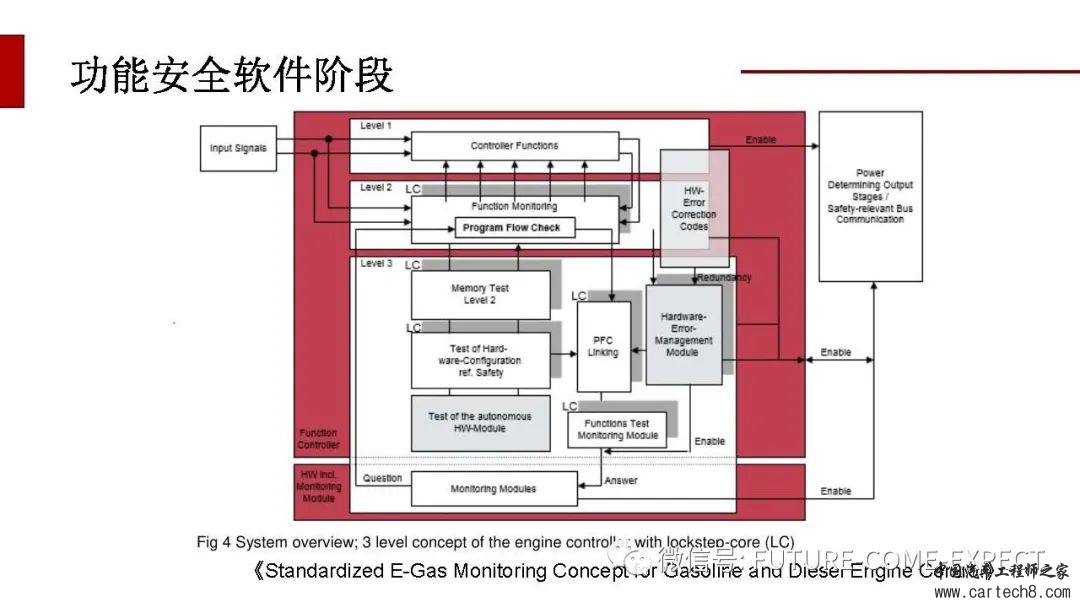 车载控制器功能安全开发及测试技术w20.jpg