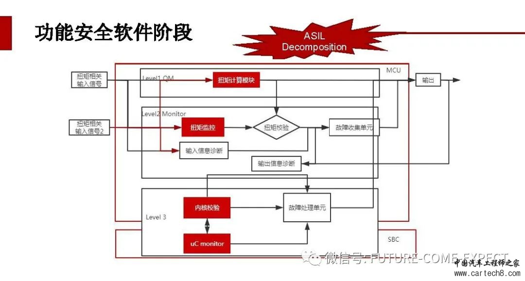 车载控制器功能安全开发及测试技术w21.jpg