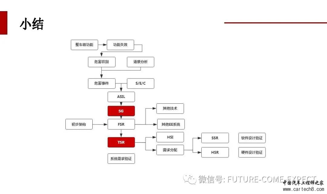 车载控制器功能安全开发及测试技术w22.jpg