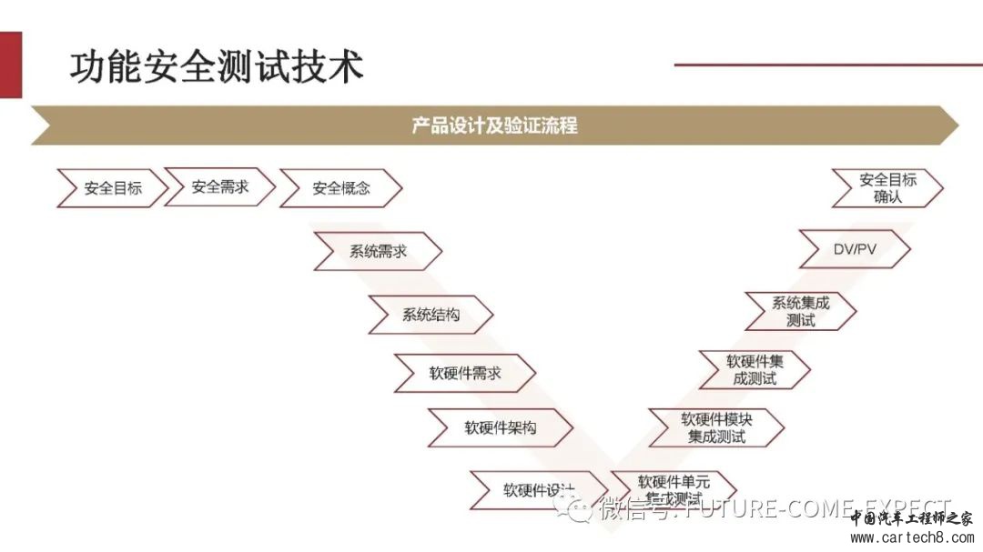 车载控制器功能安全开发及测试技术w23.jpg