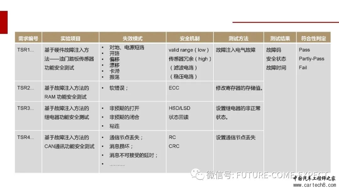 车载控制器功能安全开发及测试技术w27.jpg