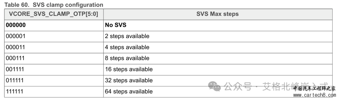 NXP恩智浦电源管理芯片 PIMC VR5510 (配套S32G)芯片手册(I2C通信)-翻译版w52.jpg