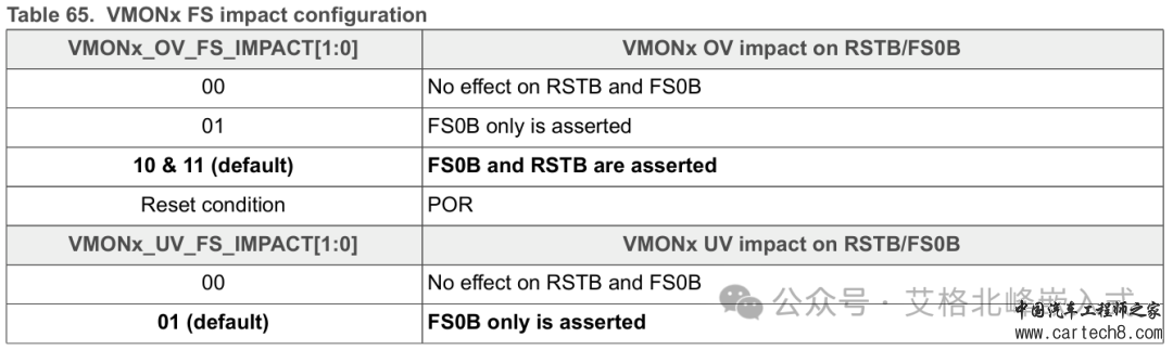 NXP恩智浦电源管理芯片 PIMC VR5510 (配套S32G)芯片手册(I2C通信)-翻译版w62.jpg