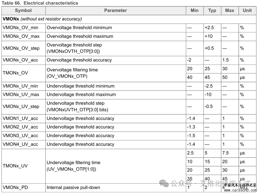 NXP恩智浦电源管理芯片 PIMC VR5510 (配套S32G)芯片手册(I2C通信)-翻译版w64.jpg