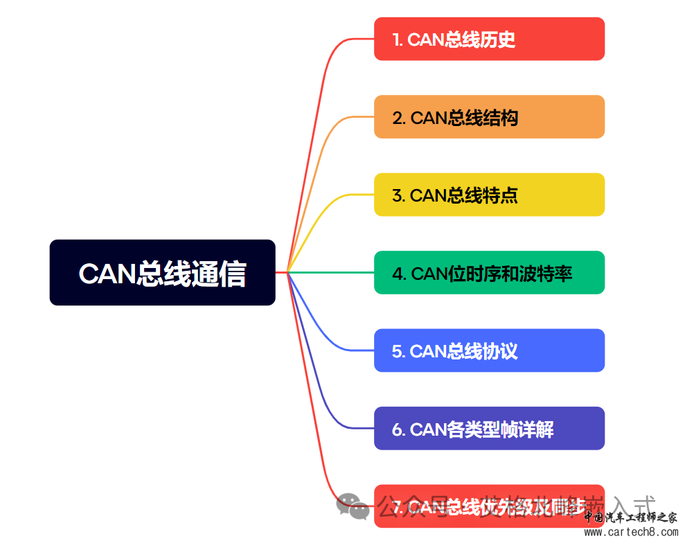 CAN总线通信详解 (超详细配34张高清图)w1.jpg