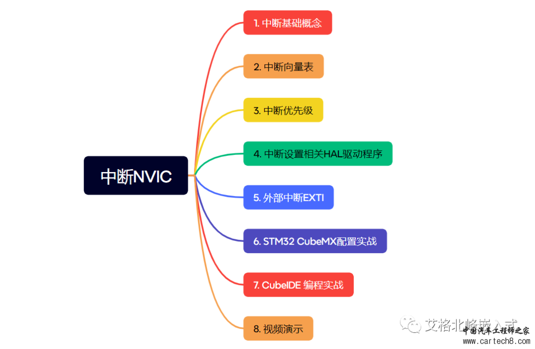 STM32 CubeMX 中断NVIC 实战 (超详细配30张高清图，附源码)w1.jpg