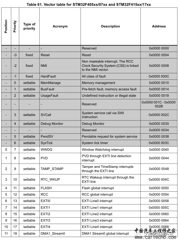 STM32 CubeMX 中断NVIC 实战 (超详细配30张高清图，附源码)w2.jpg