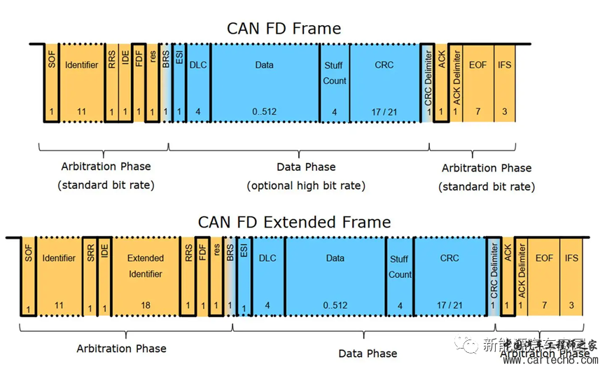 新能源汽车通信之CAN与CANFDw2.jpg