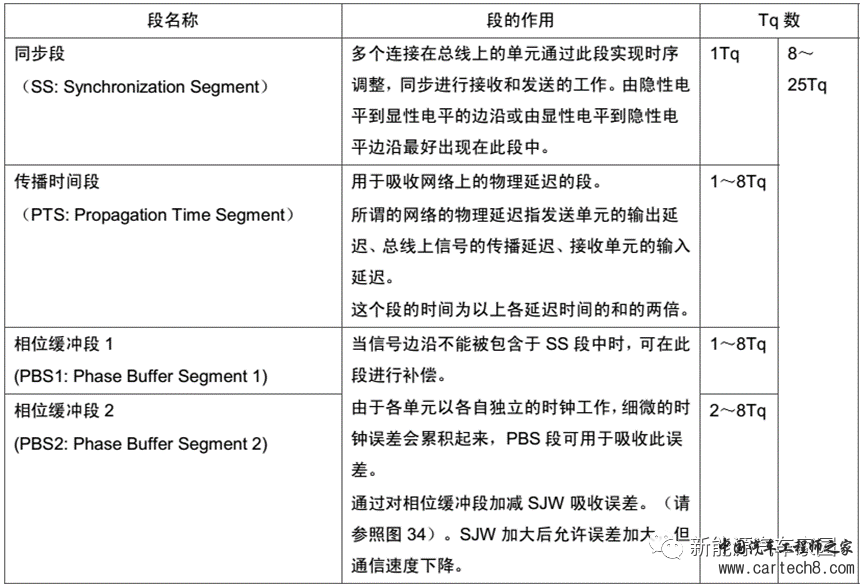 新能源汽车通信之CAN与CANFDw8.jpg