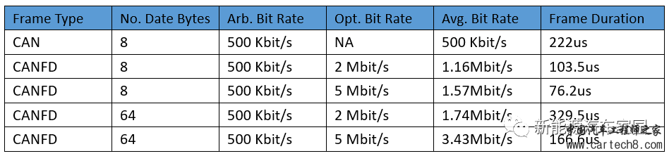 新能源汽车通信之CAN与CANFDw10.jpg