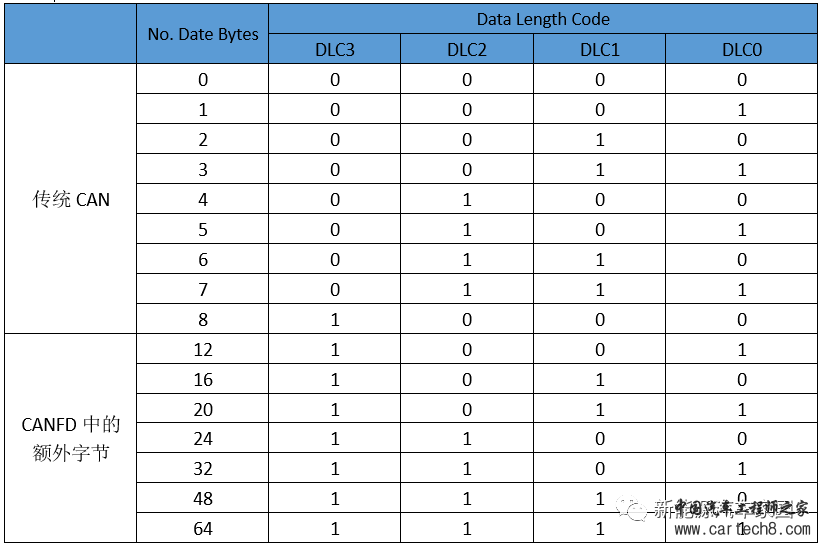 新能源汽车通信之CAN与CANFDw11.jpg