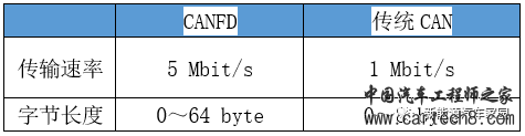 新能源汽车通信之CAN与CANFDw19.jpg