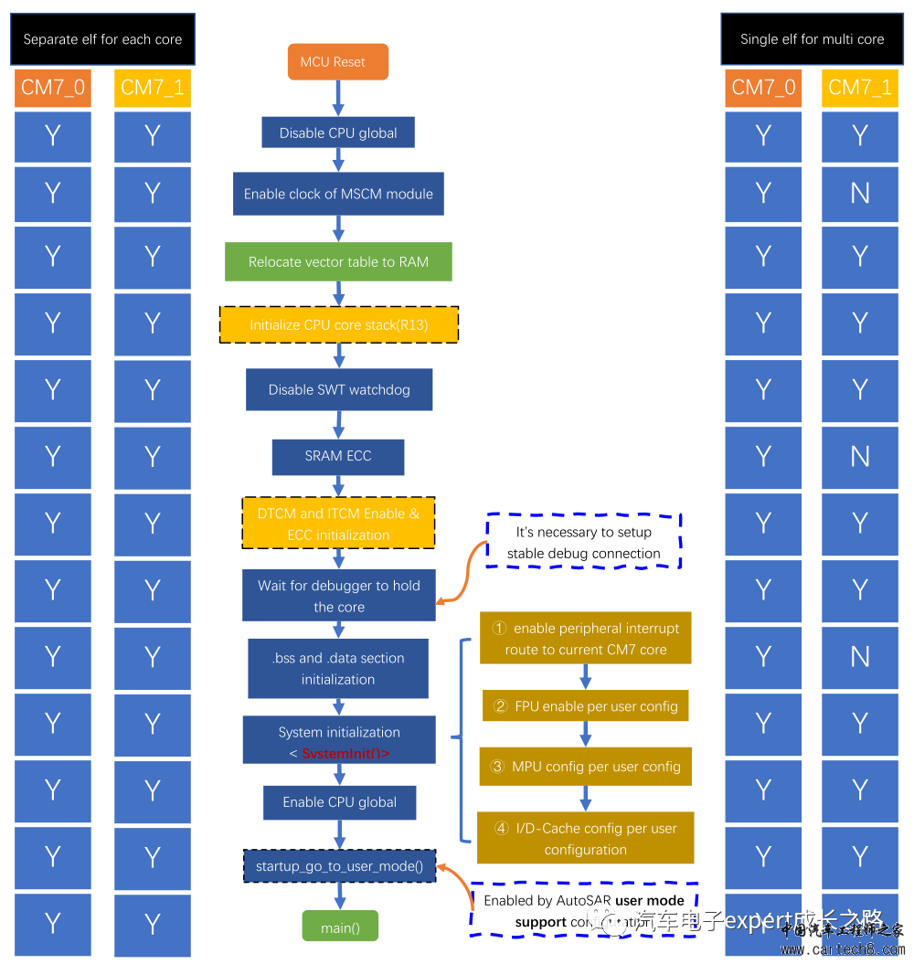 S32K3xx系列MCU软件开发指南之S32K3多核编译优化与HSE-FW安装使能HSE-B后的U-Multilink下载调试w12.jpg