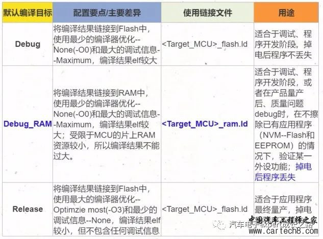 浅谈嵌入式MCU软件开发之MCU在线调试功能正常而离线工作异常原因探究(以NXP汽车MCU为例)w1.jpg