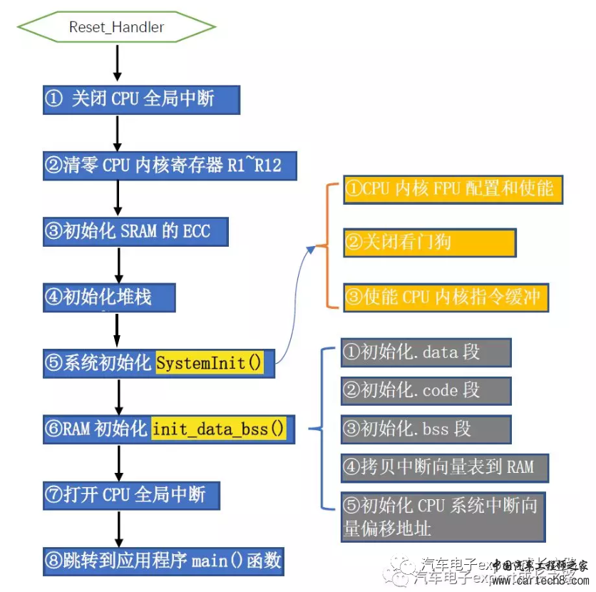 浅谈嵌入式MCU软件开发之MCU在线调试功能正常而离线工作异常原因探究(以NXP汽车MCU为例)w2.jpg