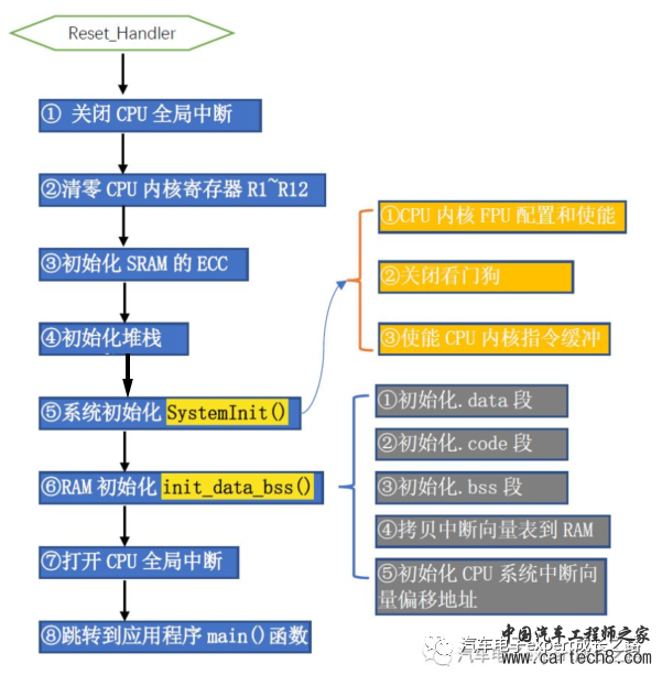 浅谈嵌入式MCU软件开发之S32K1xx系列MCU的启动过程和启动时间优化方法详细w12.jpg