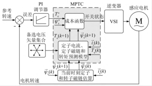 异步电机模型预测转矩控制MPTC关键技术（1、一拍延迟补偿）w1.jpg