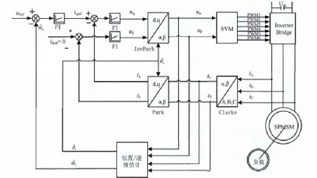 永磁电机矢量控制算法梳理w6.jpg