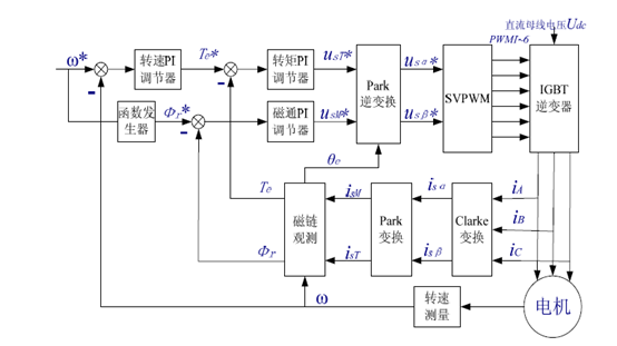 异步电机矢量控制算法基础梳理w1.jpg