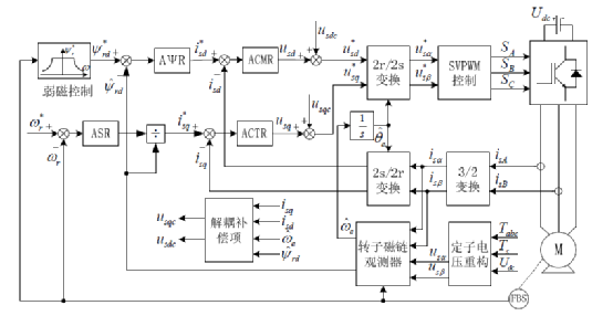 异步电机矢量控制学习w5.jpg