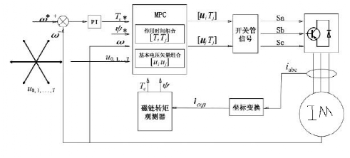 基于广义双矢量的异步电机模型预测转矩控制w1.jpg