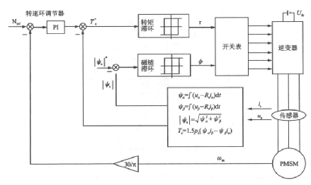 永磁同步电机直接转矩控制学习w1.jpg