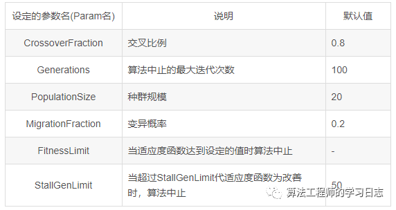 Matlab遗传算法工具箱的使用及实例(线性规划)w7.jpg