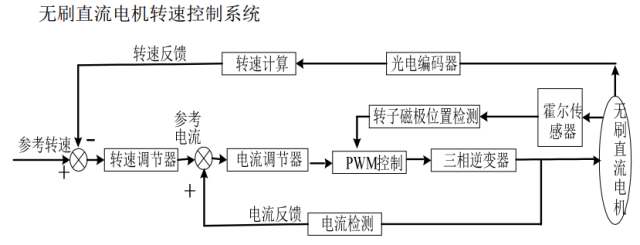 模糊PID在无刷直流电机中的应用w3.jpg