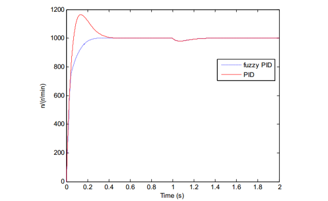 模糊PID在无刷直流电机中的应用w20.jpg