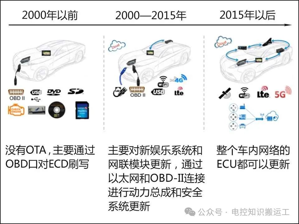 汽车OTA技术基础知识w1.jpg