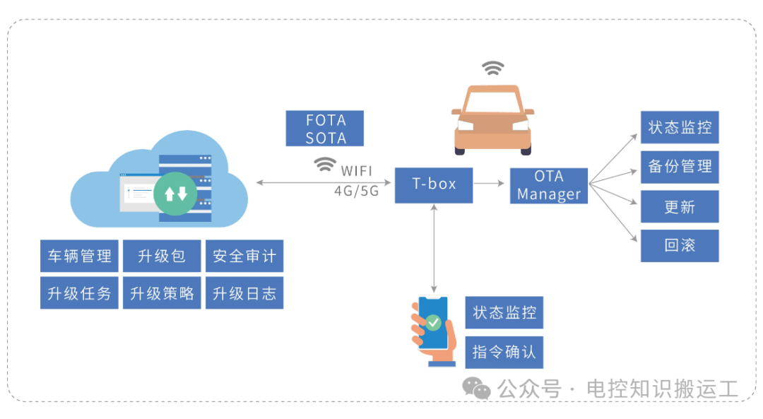 汽车OTA技术基础知识w2.jpg