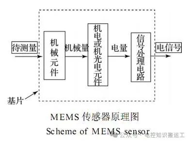 常见的MEMS汽车传感器介绍w1.jpg