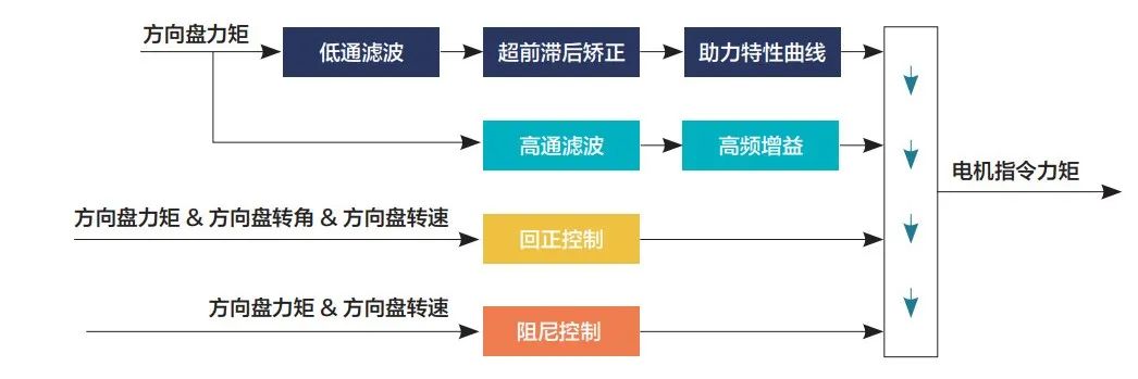 电子助力系统EPS功能、方案、测试介绍w3.jpg